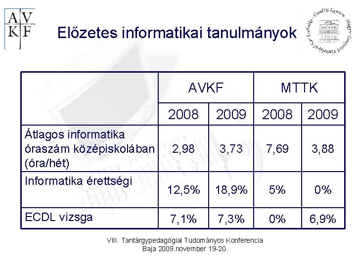 Előzetes informatikai tanulmányok AVKF Átlagos informatika óraszám középiskolában (óra/hét) Informatika érettségi ECDL vizsga MTTK