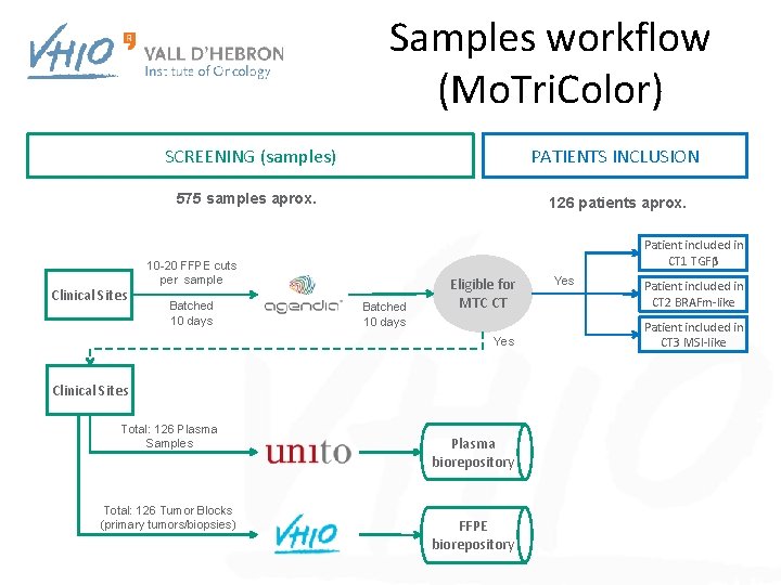 Samples workflow (Mo. Tri. Color) Clinical Sites SCREENING (samples) PATIENTS INCLUSION 575 samples aprox.