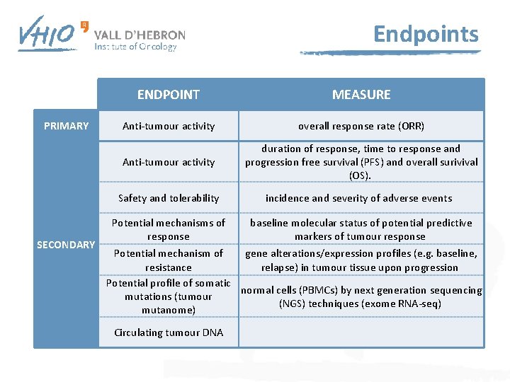 Endpoints ENDPOINT MEASURE PRIMARY Anti-tumour activity overall response rate (ORR) Anti-tumour activity duration of