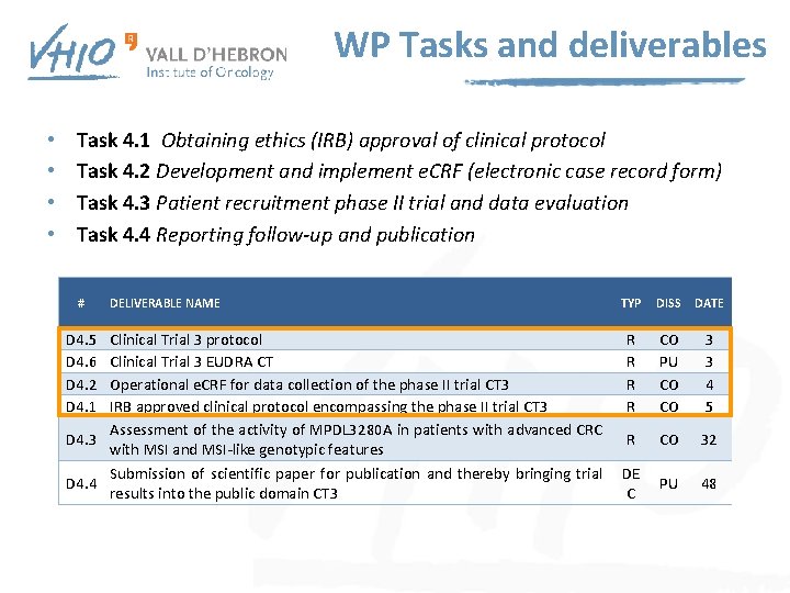 WP Tasks and deliverables • • Task 4. 1 Obtaining ethics (IRB) approval of