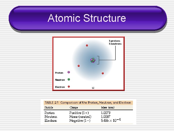 Atomic Structure the Periodic Table Basic Definitions smallest