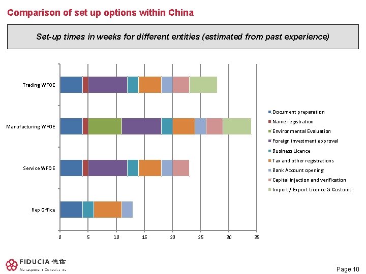 Comparison of set up options within China Set-up times in weeks for different entities