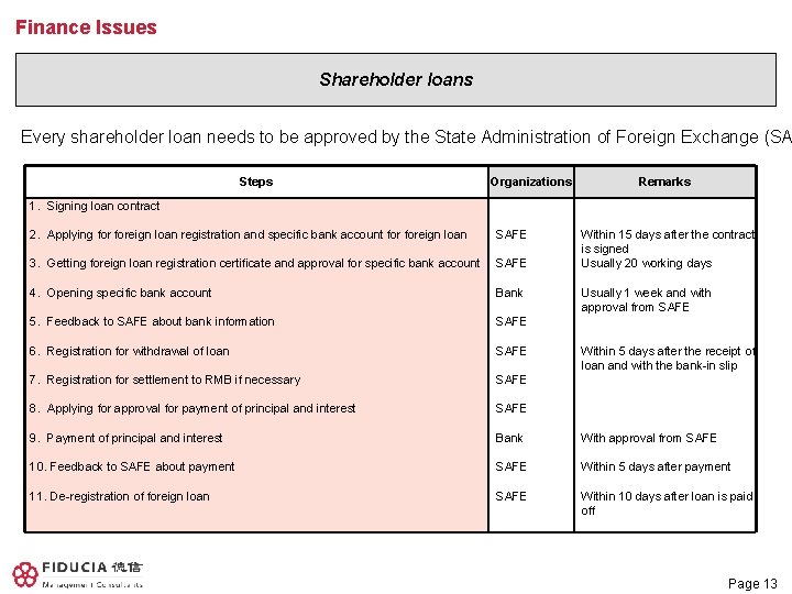 Finance Issues Shareholder loans Every shareholder loan needs to be approved by the State