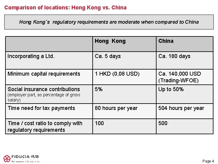 Comparison of locations: Hong Kong vs. China Hong Kong´s regulatory requirements are moderate when