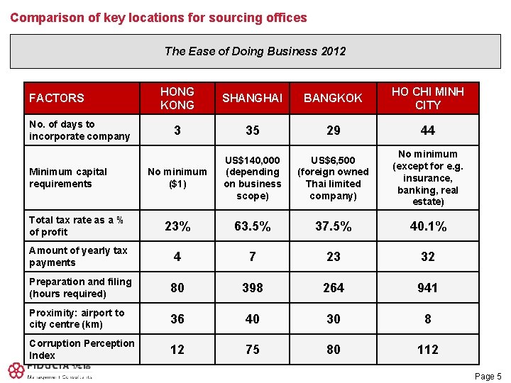 Comparison of key locations for sourcing offices The Ease of Doing Business 2012 HONG