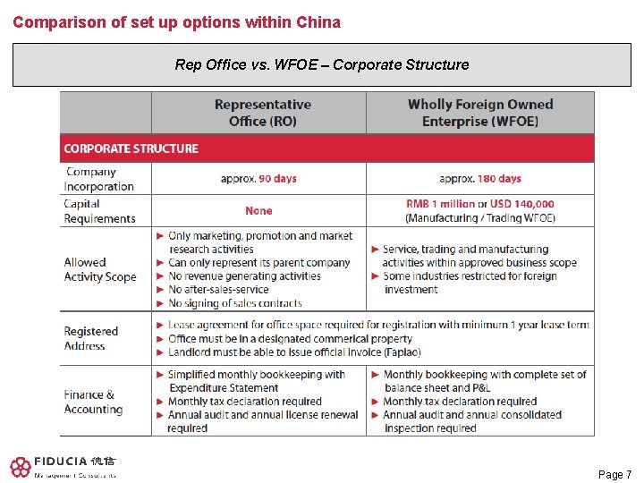 Comparison of set up options within China Rep Office vs. WFOE – Corporate Structure