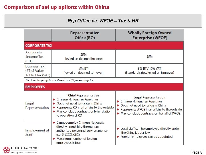 Comparison of set up options within China Rep Office vs. WFOE – Tax &