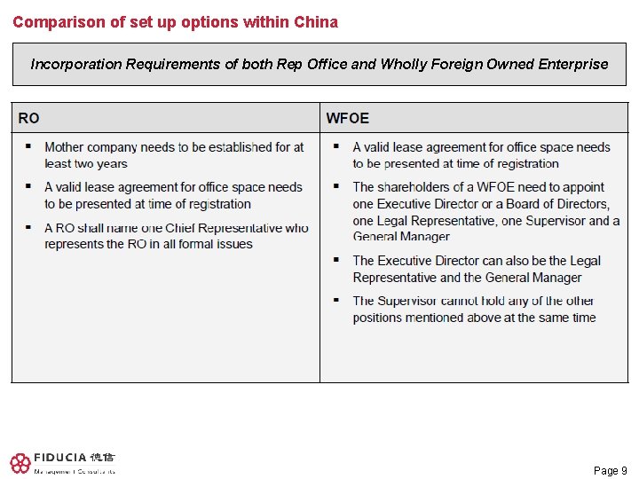 Comparison of set up options within China Incorporation Requirements of both Rep Office and