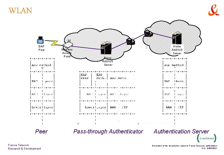 WLAN EAP Peer 1 Peer France Telecom Research & Development Wireless Access Point 2