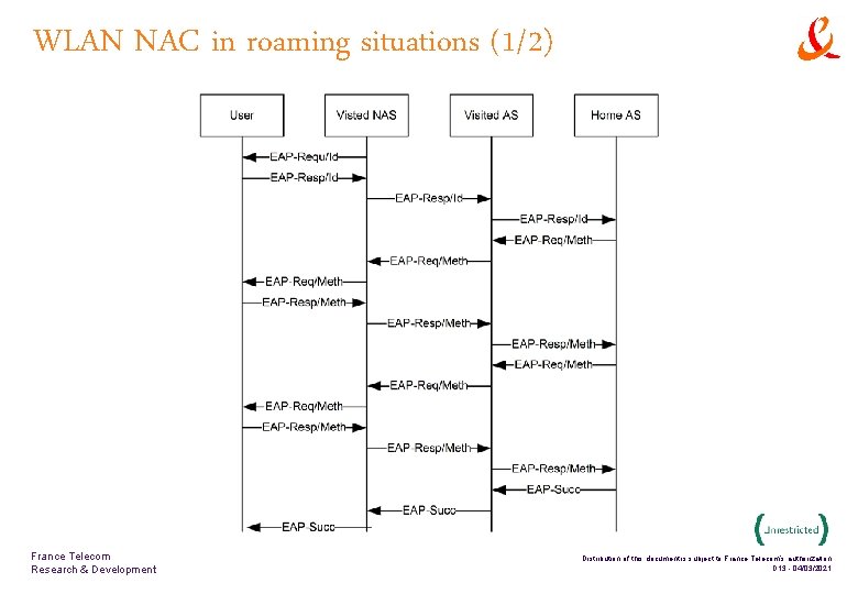 WLAN NAC in roaming situations (1/2) France Telecom Research & Development Distribution of this