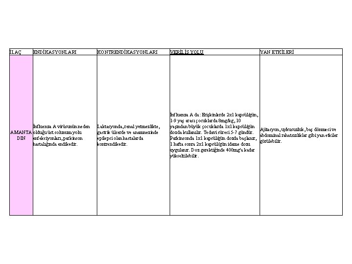 İLAÇ ENDİKASYONLARI İnfluenza A virüsunün neden AMANTA olduğu üst solunum yolu DIN enfeksiyonları, parkinson