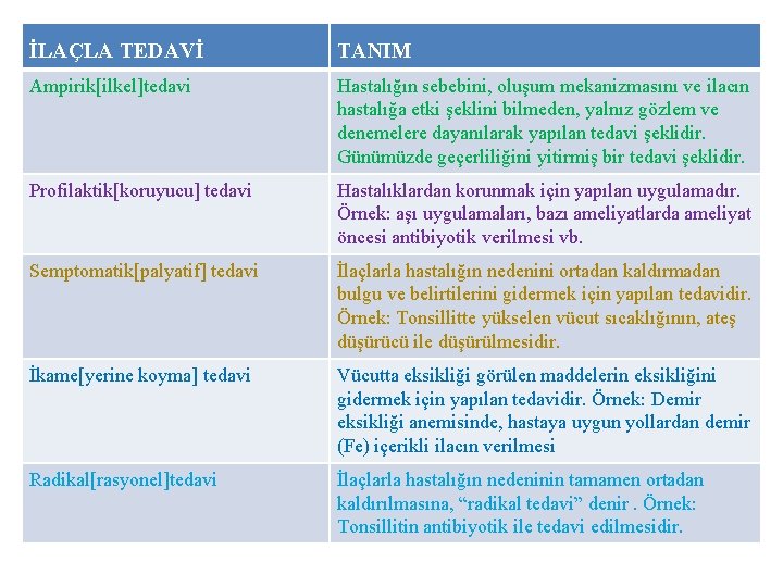 İLAÇLA TEDAVİ TANIM Ampirik[ilkel]tedavi Hastalığın sebebini, oluşum mekanizmasını ve ilacın hastalığa etki şeklini bilmeden,