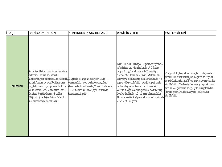 İLAÇ PİNDOLOL ENDİKASYONLARI KONTRENDİKASYONLARI Arteriyel hipertansiyon, angina pektoris, sinüs ve atrial taşikardi, paroksismal taşikardi,