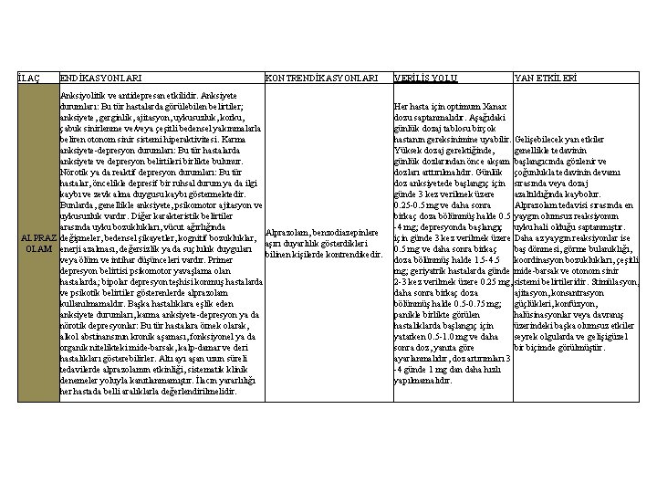 İLAÇ ENDİKASYONLARI KONTRENDİKASYONLARI Anksiyolitik ve antidepresan etkilidir. Anksiyete durumları: Bu tür hastalarda görülebilen belirtiler;