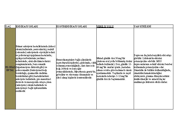 İLAÇ ENDİKASYONLARI KONTRENDİKASYONLARI VERİLİŞ YOLU Primer anksiyete hastalıklarında (ruhsal sıkıntı hallerinde, nevrozlarda); reaktif (sekonder)