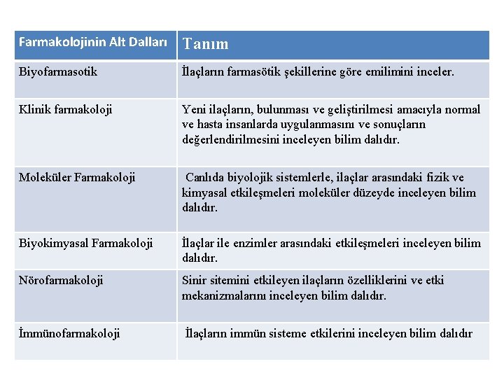 Farmakolojinin Alt Dalları Tanım Biyofarmasotik İlaçların farmasötik şekillerine göre emilimini inceler. Klinik farmakoloji Yeni