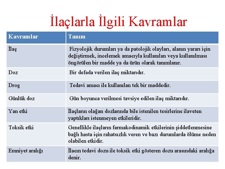 İlaçlarla İlgili Kavramlar Tanım İlaç Fizyolojik durumları ya da patolojik olayları, alanın yararı için