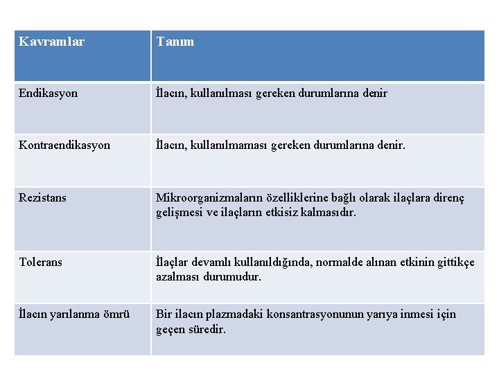 Kavramlar Tanım Endikasyon İlacın, kullanılması gereken durumlarına denir Kontraendikasyon İlacın, kullanılmaması gereken durumlarına denir.