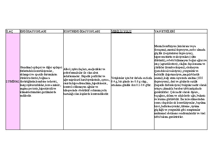 İLAÇ ENDİKASYONLARI KONTRENDİKASYONLARI VERİLİŞ YOLU YAN ETKİLERİ Mental konfüzyon (intolerans veya dozaşımı), mental depresyon,
