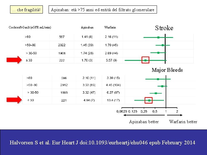 . . . che fragilità! Apixaban: età >75 anni ed entità del filtrato glomerulare