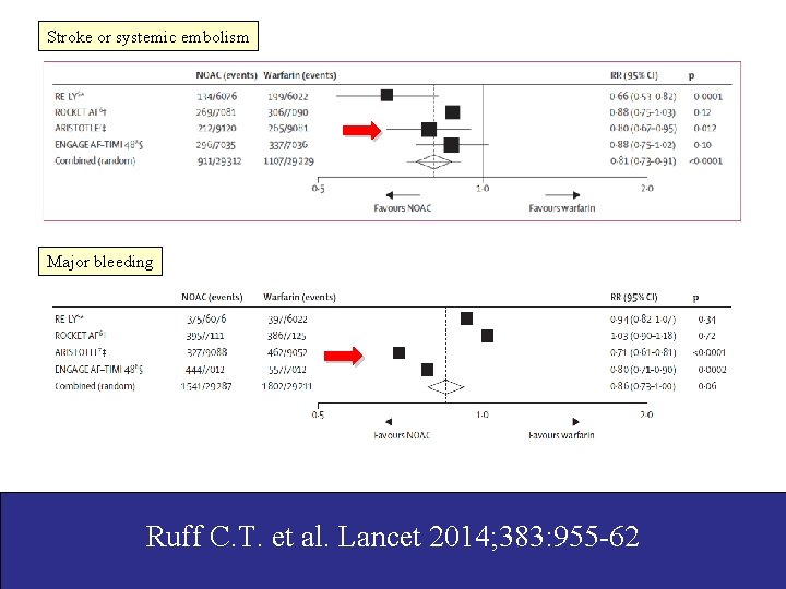 Stroke or systemic embolism Major bleeding Ruff C. T. et al. Lancet 2014; 383: