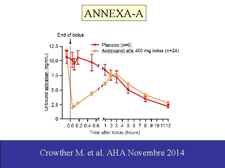 ANNEXA-A Crowther M. et al. AHA Novembre 2014 