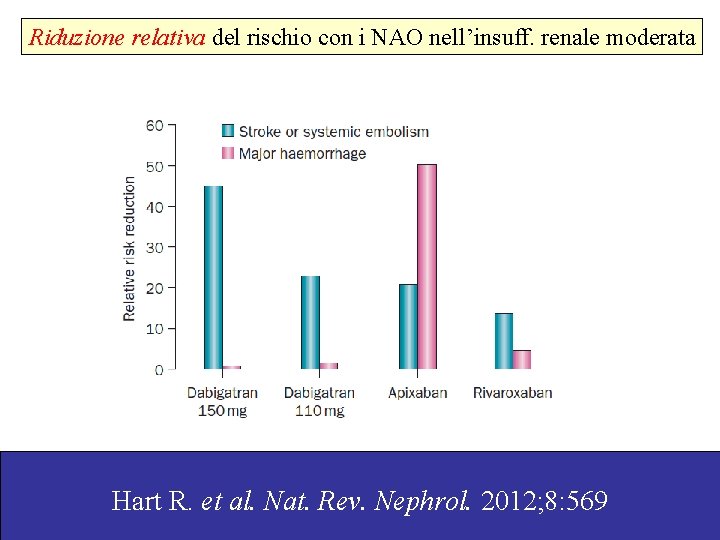 Riduzione relativa del rischio con i NAO nell’insuff. renale moderata Hart R. et al.