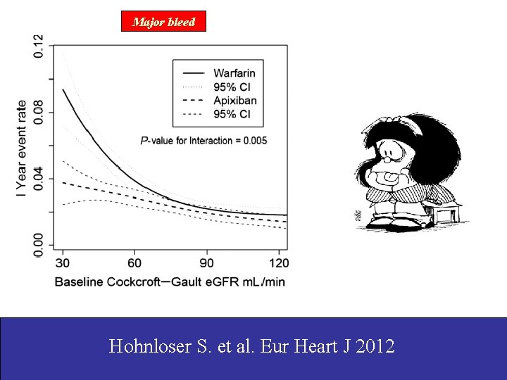 Major bleed Hohnloser S. et al. Eur Heart J 2012 