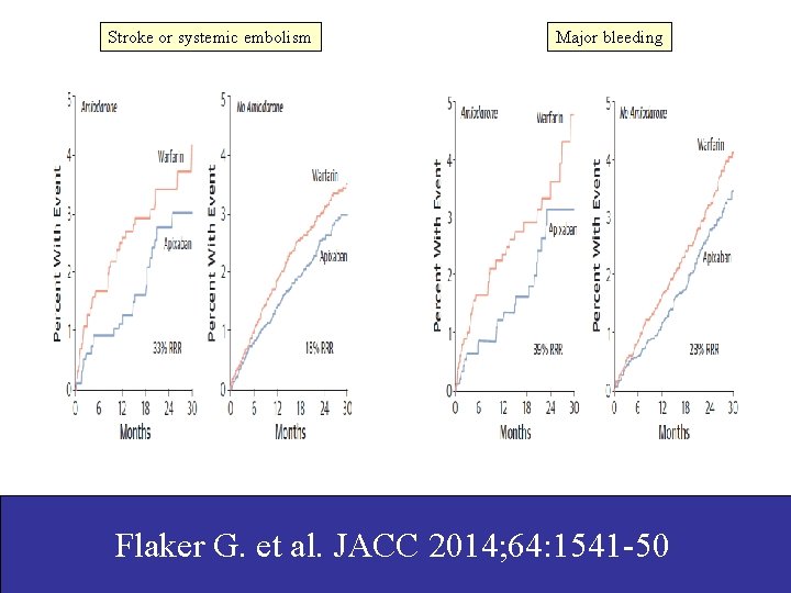 Stroke or systemic embolism Major bleeding Flaker G. et al. JACC 2014; 64: 1541