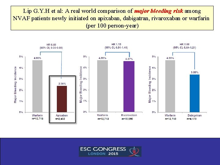Lip G. Y. H et al: l. A real world comparison of major bleeding