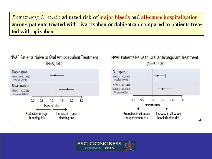 Deitelzweig S. et al. : adjusted risk of major bleeds and all-cause hospitalisation among