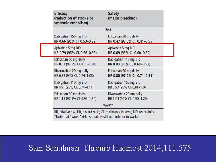 Sam Schulman Thromb Haemost 2014; 111: 575 Go, A. S. et al. JAMA 2001;