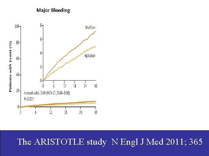 The ARISTOTLE study N Engl J Med 2011; 365 