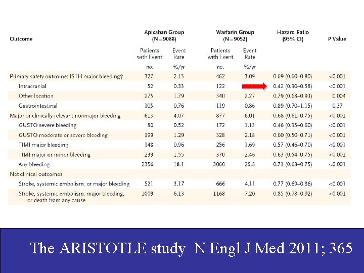 The ARISTOTLE study N Engl J Med 2011; 365 