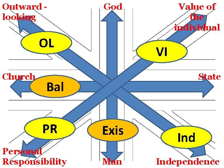 Outward looking OL Church Value of the individual God VI State Bal PR Personal