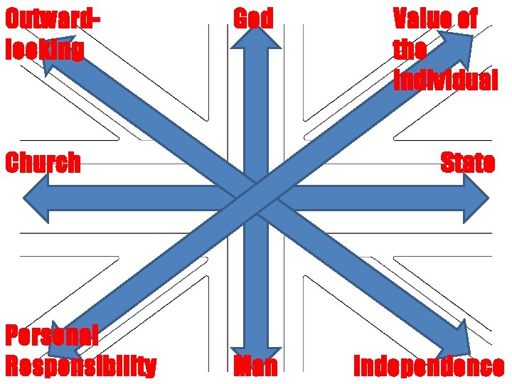 Outwardlooking God Church Personal Responsibility Value of the individual State Man Independence 