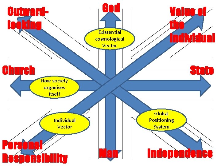 God Outwardlooking Existential cosmological Vector Value of the individual Church State How society organises