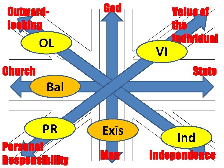 Outwardlooking God OL VI Church Value of the individual State Bal PR Personal Responsibility