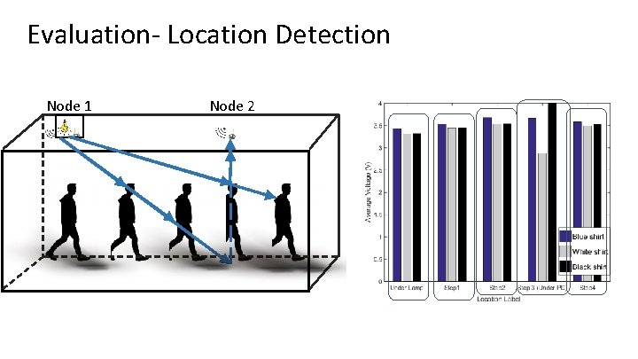 Evaluation- Location Detection Node 1 Node 2 