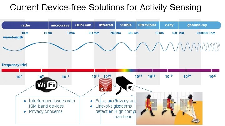 Current Device-free Solutions for Activity Sensing ● Interference issues with ISM band devices ●