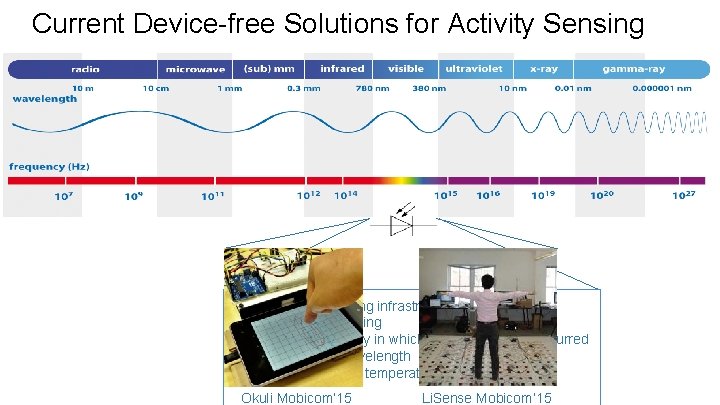 Current Device-free Solutions for Activity Sensing ● ● ● Leverage lighting infrastructure Privacy preserving