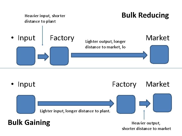 Bulk Reducing Heavier input, shorter distance to plant • Input Factory Lighter output, longer