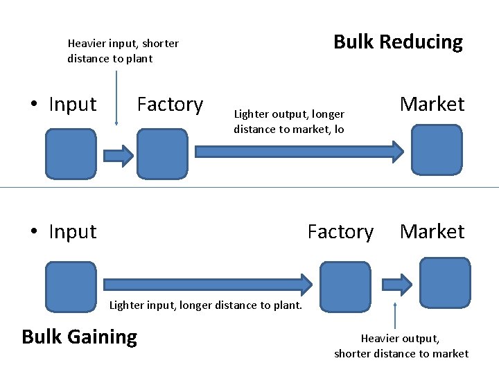 Bulk Reducing Heavier input, shorter distance to plant • Input Factory Lighter output, longer Bulk Reducing Heavier input, shorter distance to plant • Input Factory Lighter output, longer