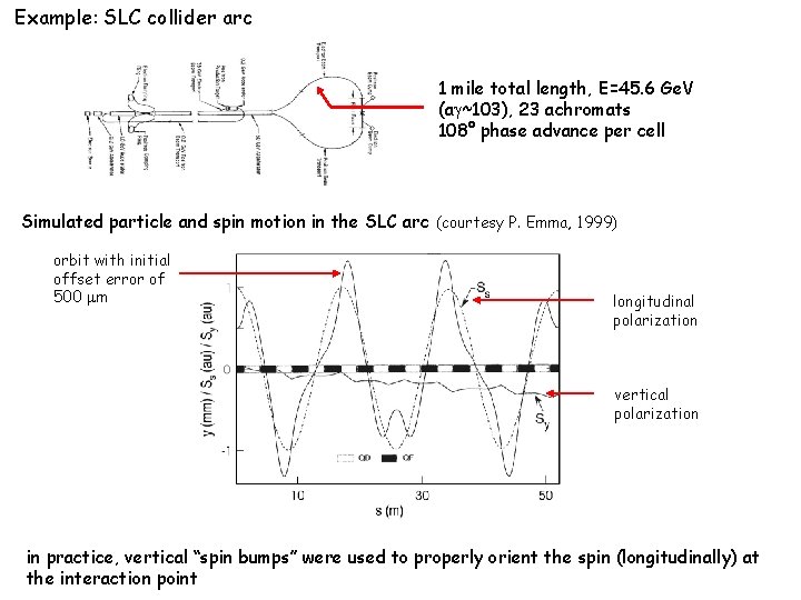 Example: SLC collider arc 1 mile total length, E=45. 6 Ge. V (a ~103),