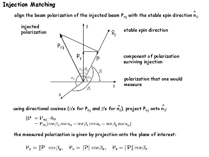 > Injection Matching align the beam polarization of the injected beam P inj with
