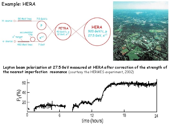 Example: HERA Lepton beam polarization at 27. 5 Ge. V measured at HERA after
