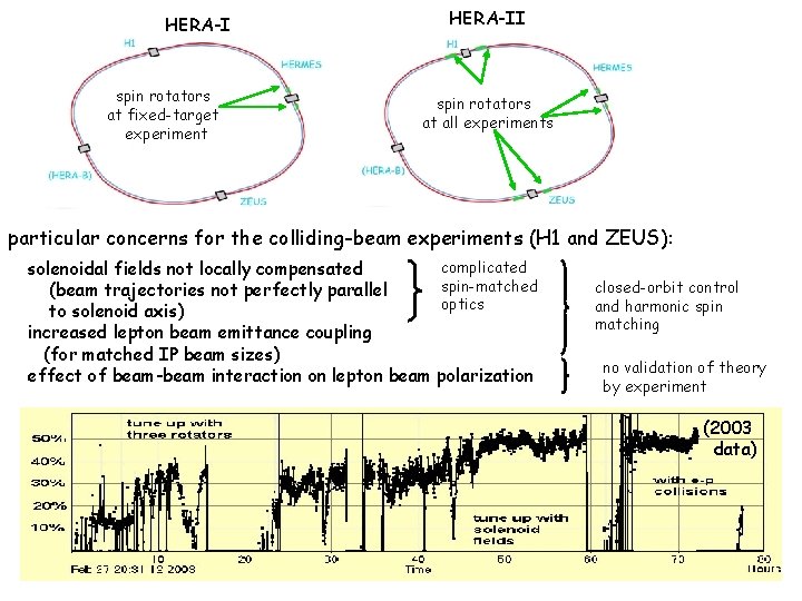 HERA-I spin rotators at fixed-target experiment HERA-II spin rotators at all experiments particular concerns