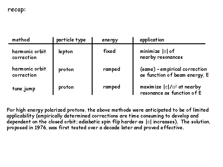 recap: method particle type energy application harmonic orbit correction lepton fixed minimize | |