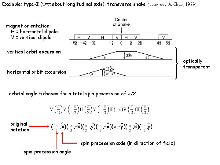 Example: type-I ( = about longitudinal axis), transverse snake (courtesy A. Chao, 1999) magnet