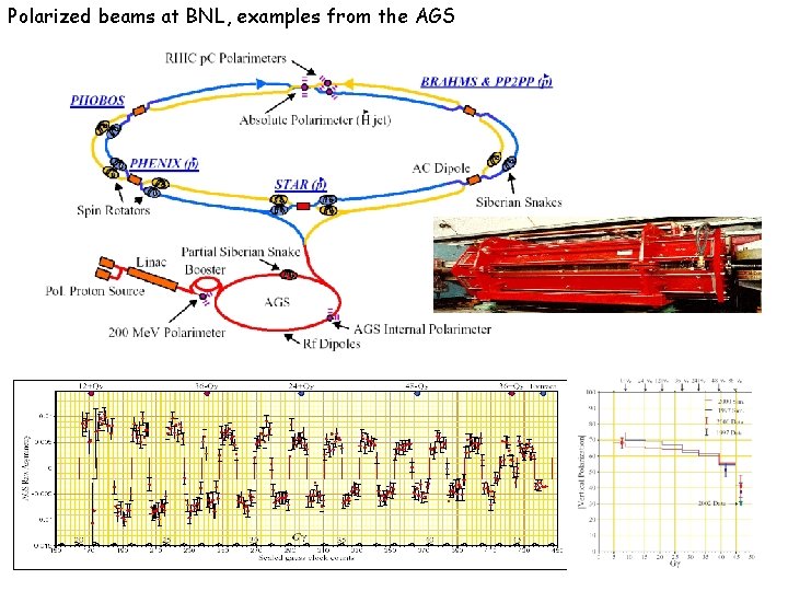Polarized beams at BNL, examples from the AGS 